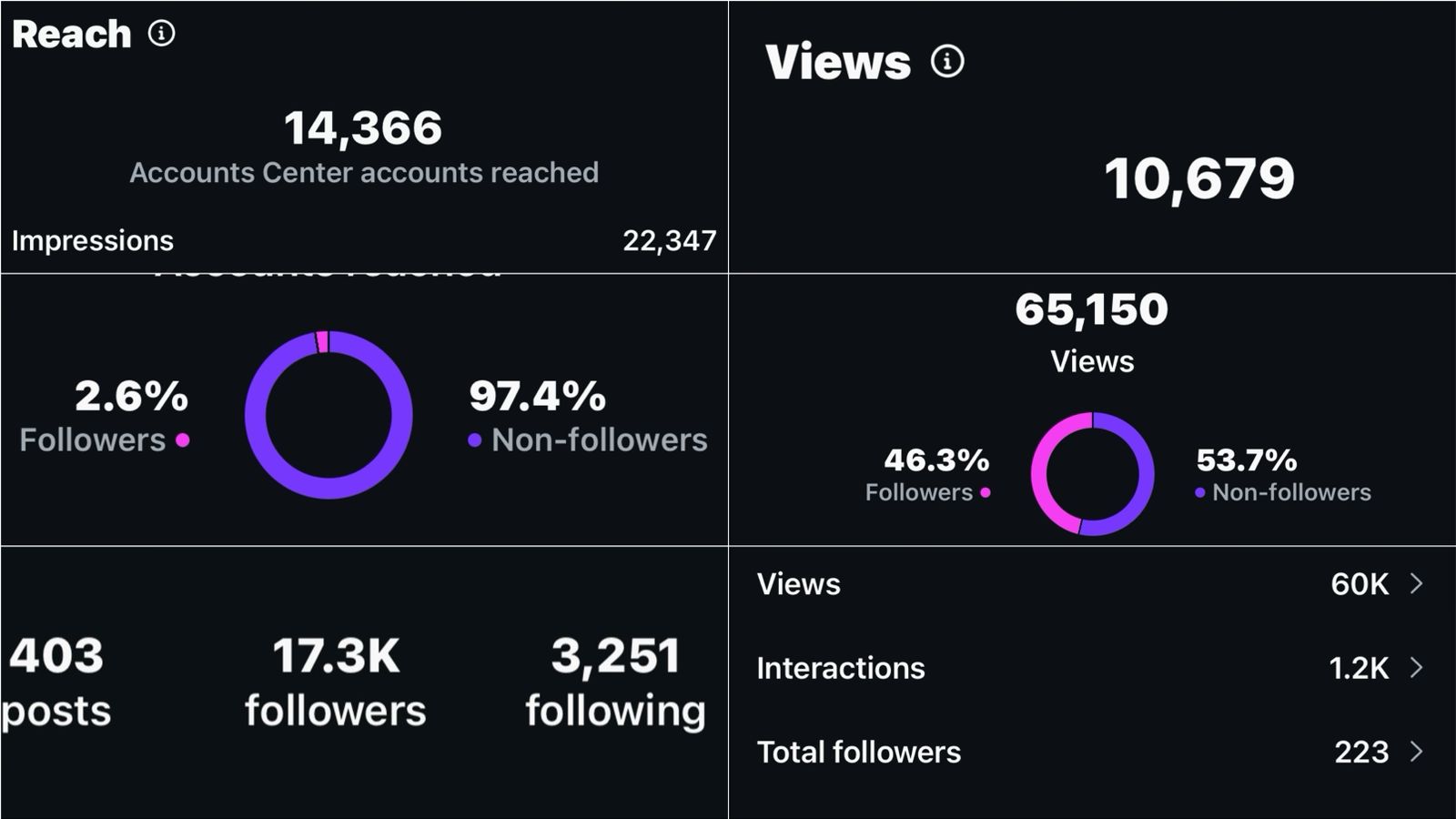 ashikha have brought this much of reach through social media marketer 